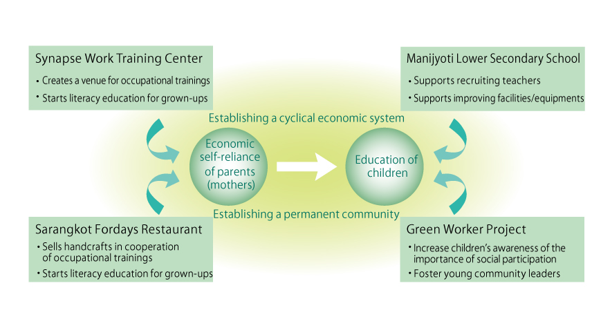 establish cyclical economic system 